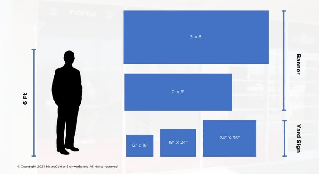 A size comparison chart displaying a silhouette of a person next to two types of signs: banners (3' x 8', 2' x 6') and yard signs (12" x 18", 18" x 24", 24" x 36"). The person is 6 feet tall. Signage sizes