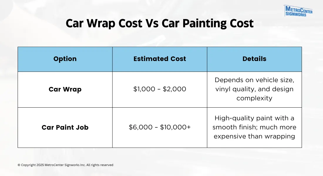 Table comparing car wrap and car paint job costs; wraps cost $1,000–$2,000, paint jobs $6,000–$10,000+, with details on cost factors for each option.