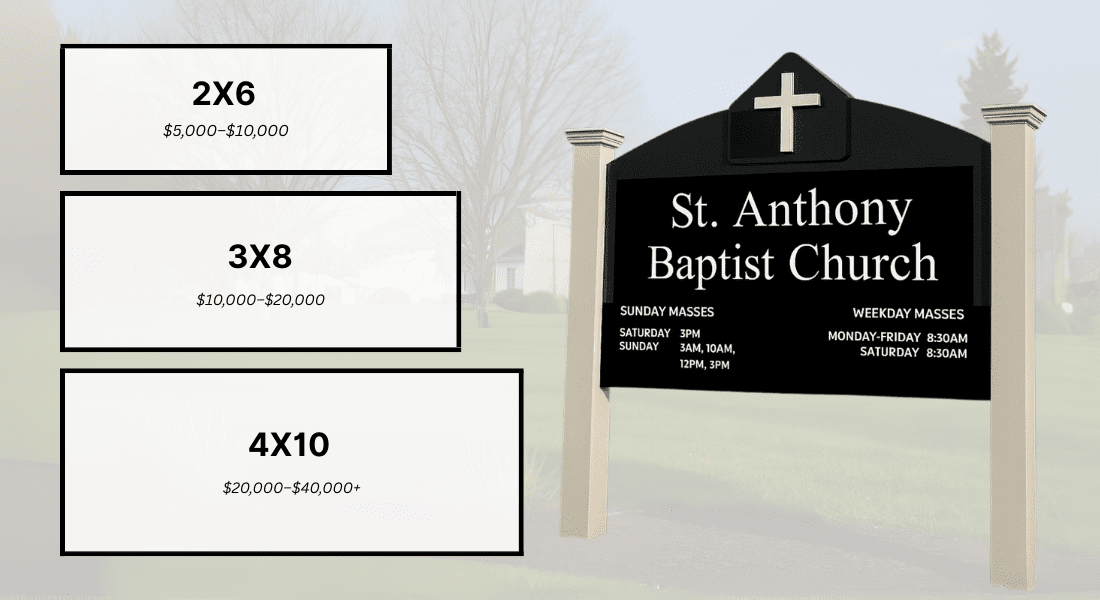Three price ranges for signs of sizes 2x6, 3x8, and 4x10 are shown beside a St. Anthony Baptist Church outdoor sign displaying mass times.
