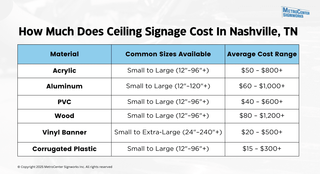 Table showing average cost ranges for ceiling signage materials in Nashville, TN, including acrylic, aluminum, PVC, wood, vinyl banner, and corrugated plastic.