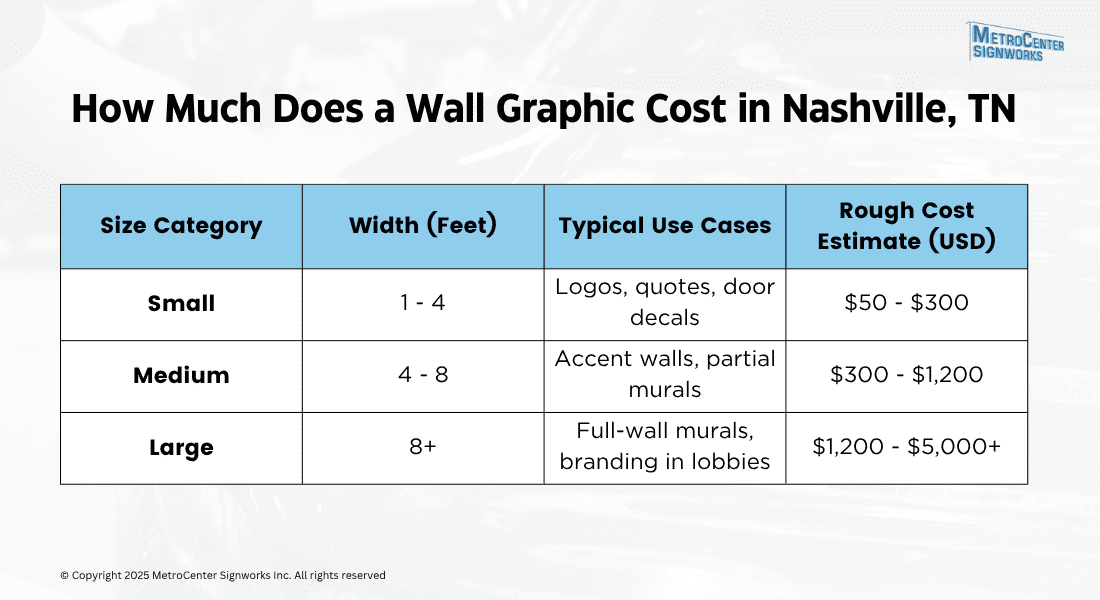 Table showing wall graphic costs in Nashville, TN: Small ($50-$300), Medium ($300-$1,200), Large ($1,200-$5,000+), with size ranges and typical use cases listed.